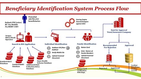Beneficiary Identification System .